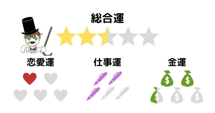 今日の占いポイント-凶:総合運2.5、恋愛運1、仕事運3、金運2.5
